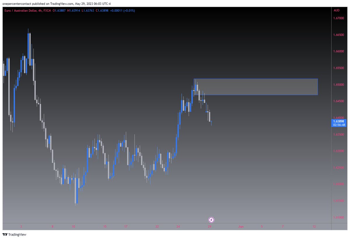 OnePercenterTwt's tweet photo. Embracing h4 analysis with confidence 🔍💼 Ready to execute at the right price action. 📈💪 Probabilities and risk-to-reward ratios guide our moves. 💯💼 Let's conquer the week together! 🌟💸 https://t.co/9o1TDePdCN