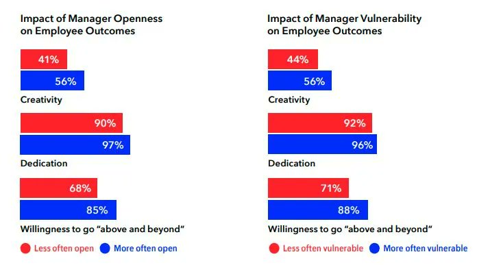 Leaders who can openly show authentic emotion and vulnerability are able to harness the best qualities in their employees. buff.ly/3xvXq8D

#JustAddRhythm #leadership #infographic #psychologicalsafety