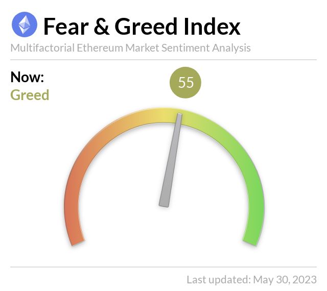 EthereumFear's tweet photo. Ethereum Fear and Greed Index is 55 - Greed
Current price: $1,893
https://t.co/fVcuHtTQEt
https://t.co/p7fo007EdS https://t.co/835qPXwbKm