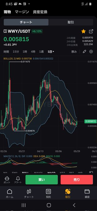 チャートながめてたらこんなんありましたけど～、見るからにこれから上がりそうじゃない？ WWYって銘柄なんだけど ボリンジャーバンドめっちゃスクィーズ してるし20ラインもブレークしたし 金無いからロング入れらんないけど(T-T) #WWY #暗号資産<a href="/tag/wwy"class="tags">#WWY</a><a href="/tag/%E6%9A%97%E5%8F%B7%E8%B3%87%E7%94%A3"class="tags">#暗号資産</a>