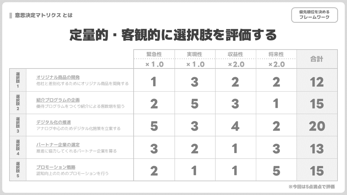 logithin_labo's tweet image. 定量的・客観的に意見をまとめるビジネスフレームワーク「意思決定マトリクス」

・複数の選択肢でどれが重要かを点数づけできます
・点数には「重み」をつけることで重視する項目を決めます
※図解の例だと「収益性」「将来性」を重視して「×2.0」の重みをつけている