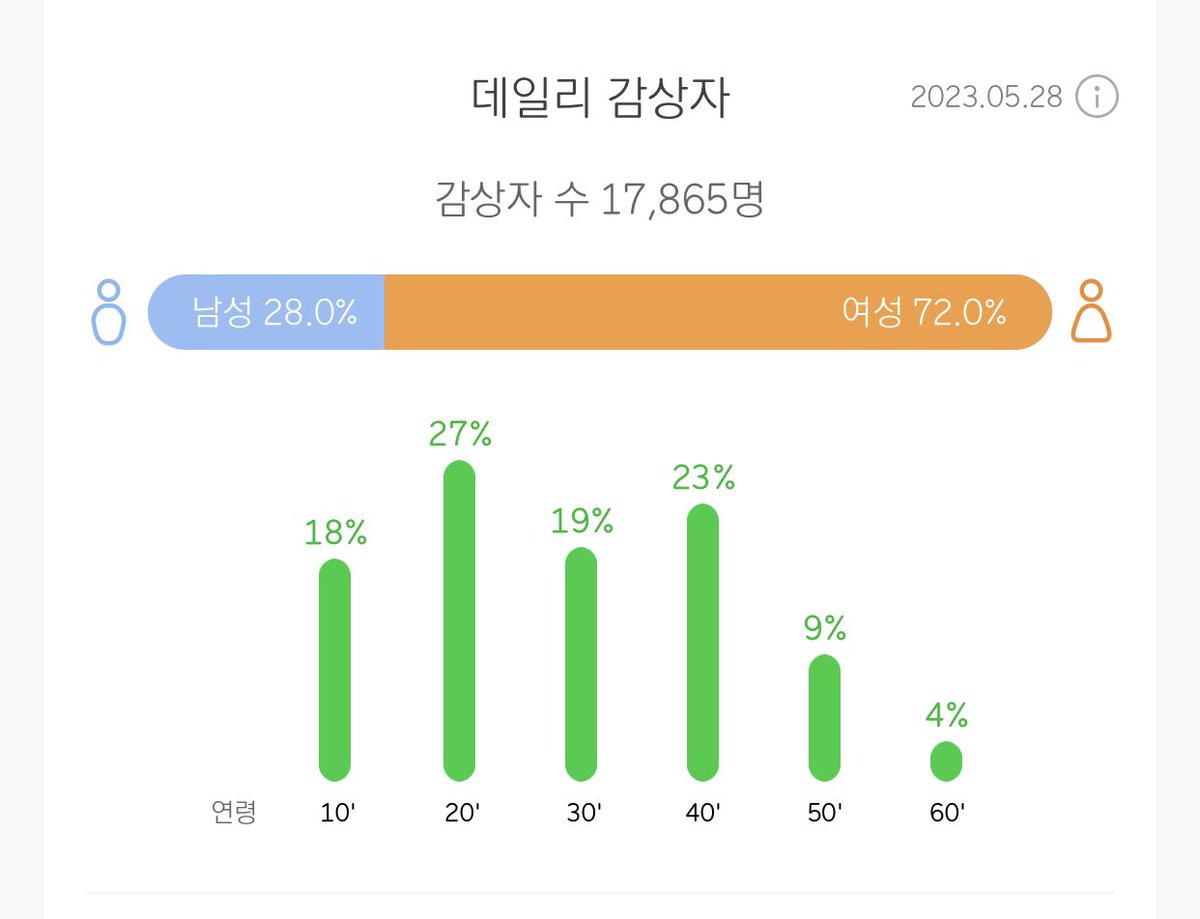 Bite me demographics on melon is interesting

20s highest... followed by 40s then 30s before 10s haha