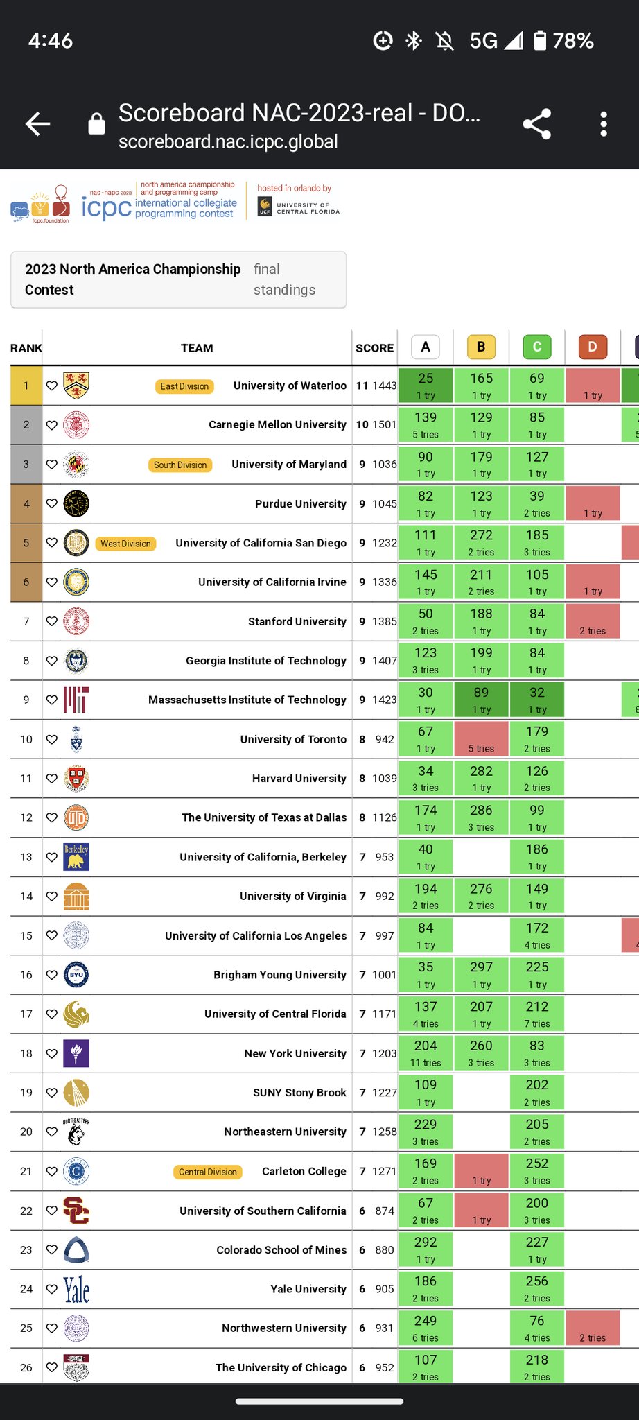 Still amazed by how students from  @UWaterloo  - a comparatively small university - place top in the International Collegiate Programming Contest (ICP