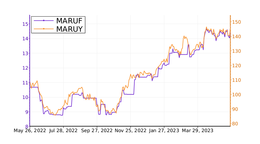 Tickeron's tweet image. What stocks might make more money? Compare $MARUF vs. $MARUY. #Marubeni srnk.us/go/4687484