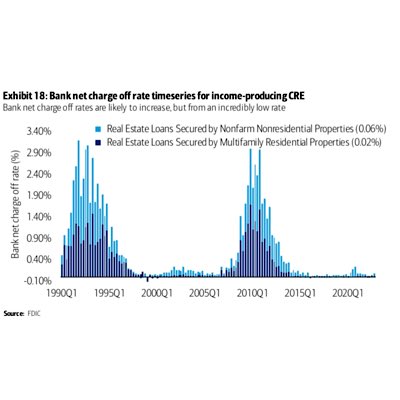 MoHossain's tweet photo. Crisis yet to come for #commercial #realestate loans …extending and pretending: … a significant commercial real estate repricing needs to occur over the next FEW YEARS!
#Banking #communitybank #cre #Apartment #wfh #wages #inflation #credit #investments #valuation #med #ed #education #healthcare
🪄 https://t.co/Zcbt9LGsk5