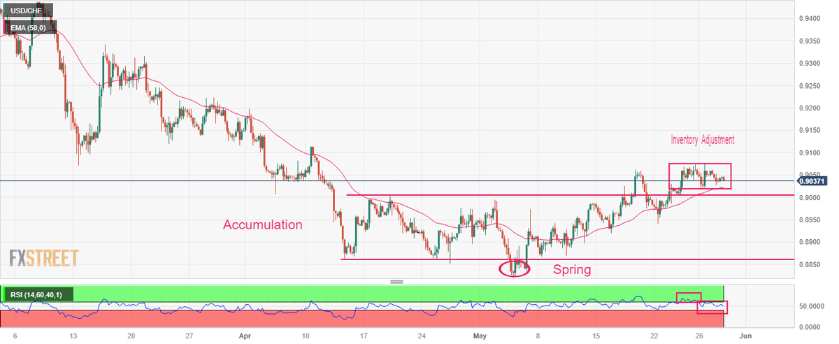 USD/CHF Price Analysis: Declines firmly as USD Index turns heavily volatile fxstreet.page.link/Lqju #USDCHF #DollarIndex #Fed #GDP #SupportResistance