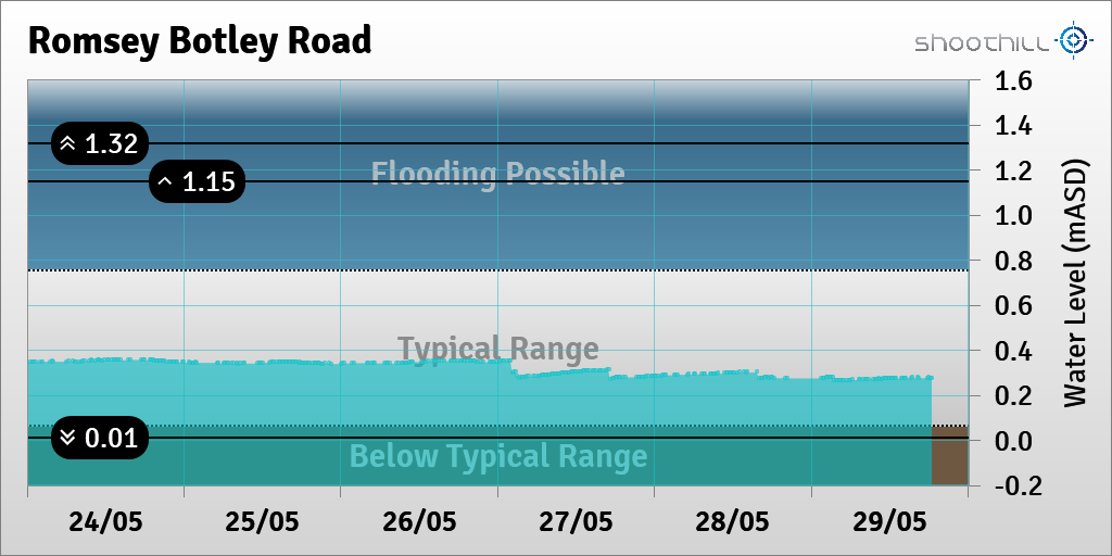 On 29/05/23 at 18:30 the river level was 0.28mASD.