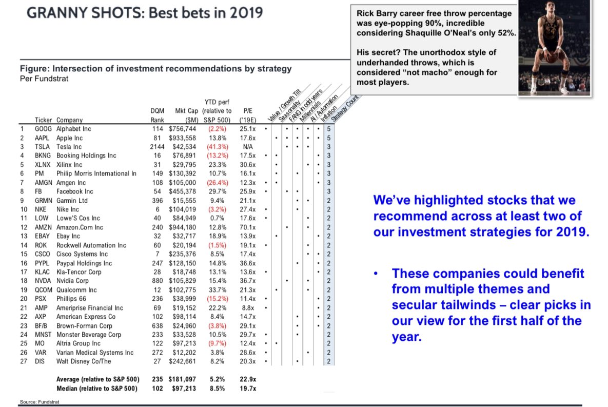 🪡🧵 on #grannyshots 1/ Why? Many are not as familiar with #FSInsight  Granny Shots 5 years ago, we created Granny Shots portfolio 💼 to identify  stocks leveraged to themes and tactical ideas