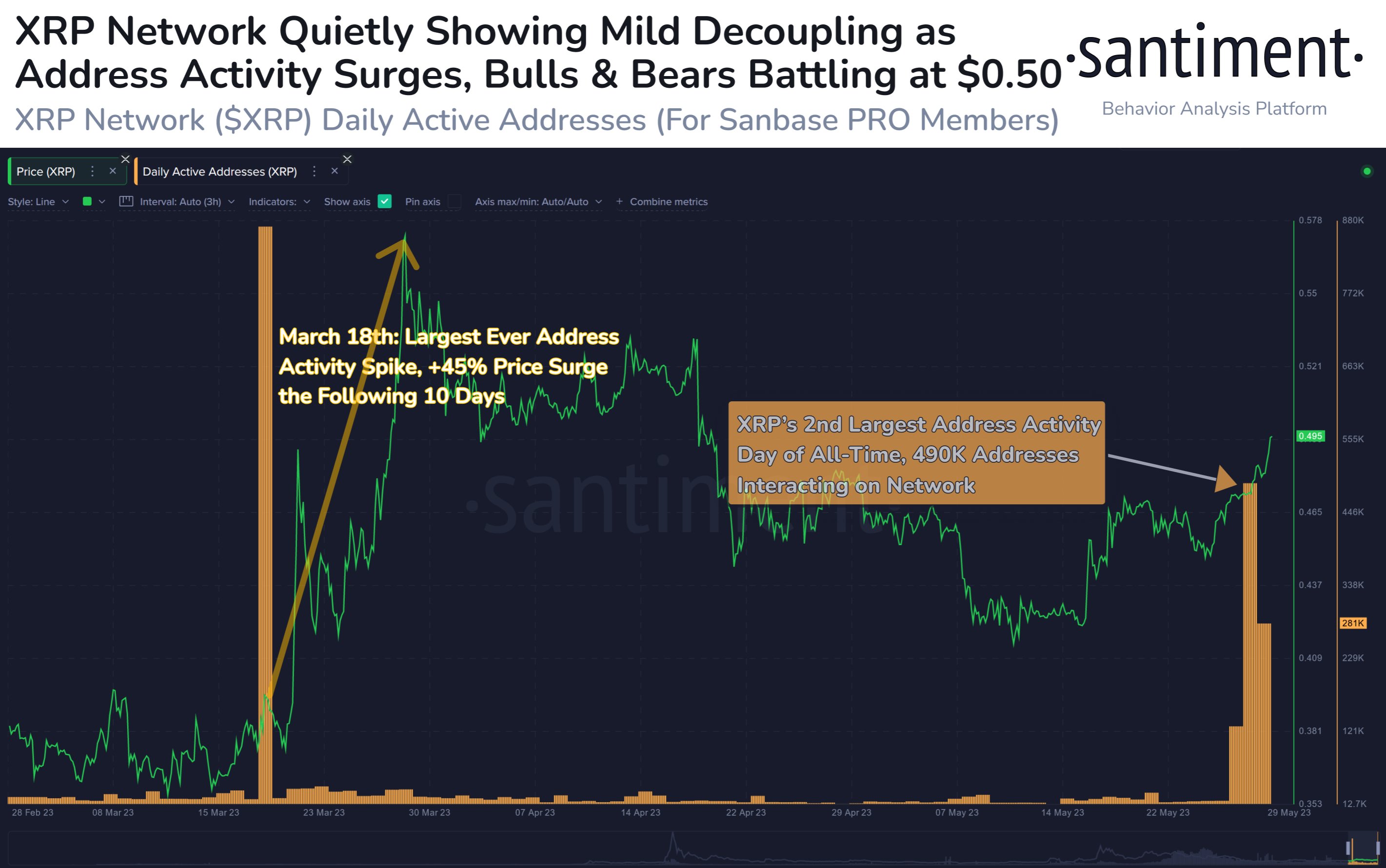  xrp active on-chain addresses data levels address 