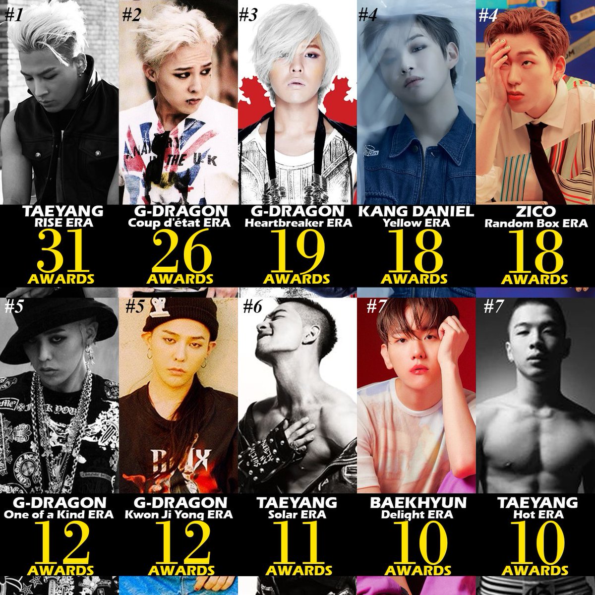 Love all! But GD Taeyang supremacy.
#Gdragon
#Taeyang