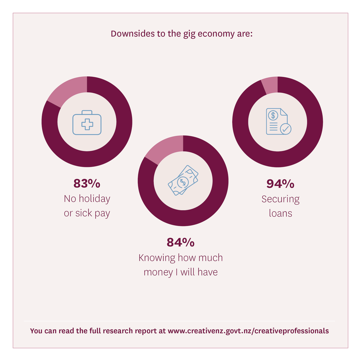 Our Profile of a Creative Professional research shows the downsides of being part of the gig economy. 71% of creative professionals identify as working in the gig economy. It’s hard to plan and feel secure financially. More here: ow.ly/nMlM50Oz7R5