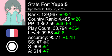 yepel5's tweet photo. osu! stats for player Yepel5 automatically generated by https://t.co/4WQvcGnSFc #ProsuTweetPoster https://t.co/CKKlpY49GP