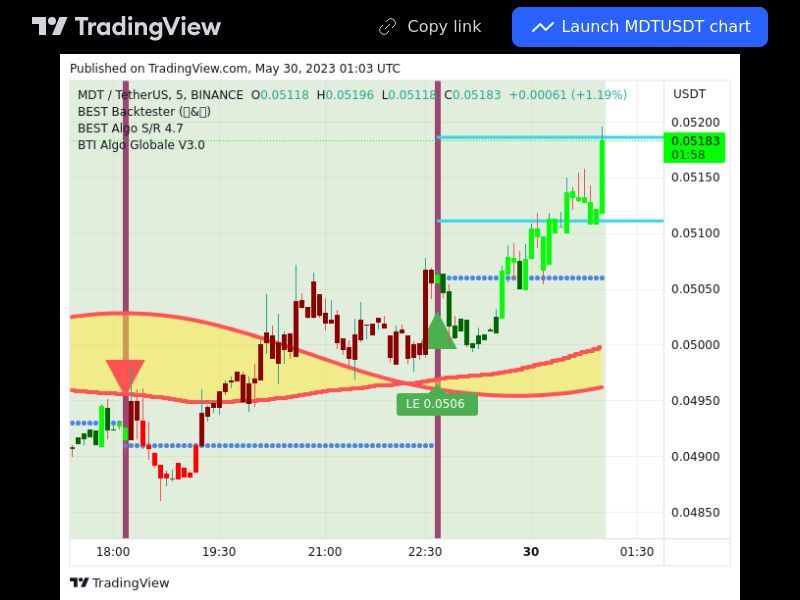TradingView trade MDT 5 minutes