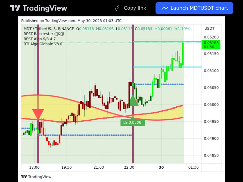 TradingView trade MDT 5 minutes 