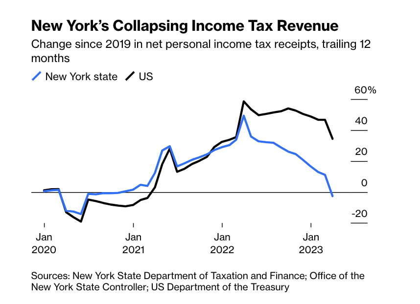 After the pandemic, with the mass loss of numerous affluent income providers, New York’s personal income tax revenue is almost 17% lower, per Bloomberg.