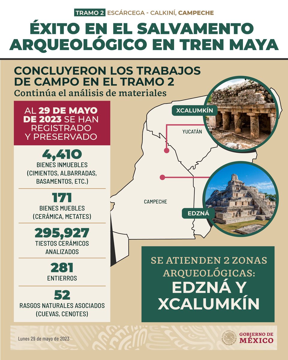 Concluimos con éxito el salvamento arqueológico en el tramo 2 del @TrenMayaMX, que corre de Escárcega a Kalkiní, en Campeche.

Registramos y preservamos bienes muebles e inmuebles; tiestos cerámicos, cenotes y cuevas.