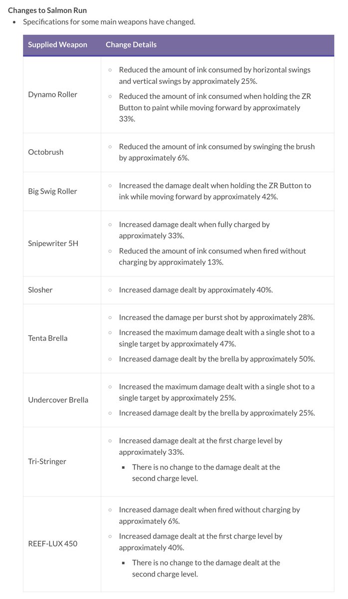 OatmealDome's tweet photo. [Splatoon 3]

Weapon performance can differ in Salmon Run when compared to normal PvP multiplayer.

In version 4.0.0, Nintendo has buffed several main weapons in Salmon Run only. https://t.co/Sym1tPVqpu