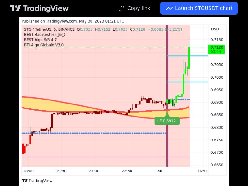 TradingView trade STG 5 minutes 