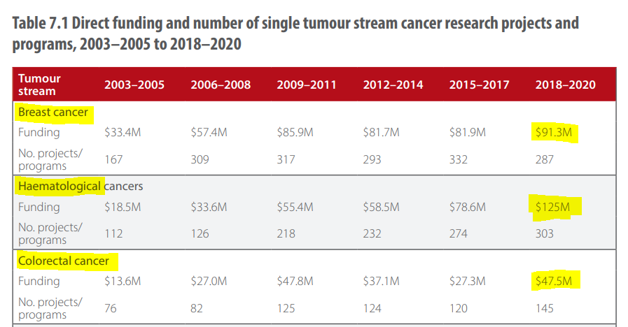 This was forecast to happen this year and it has.

Despite the massive impact of #bowelcancer on Australians, funding for research lags behind other less deadly cancers.

This needs to change @Mark_Butler_MP.