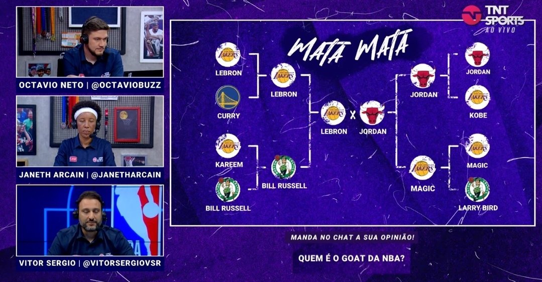 NBAdabad's tweet photo. A TNT Sports escolheu Michael Jordan como maior de todos os tempos por 4 a 0 (chat + 3 comentaristas)

Concordam? https://t.co/Akwisp9RHm