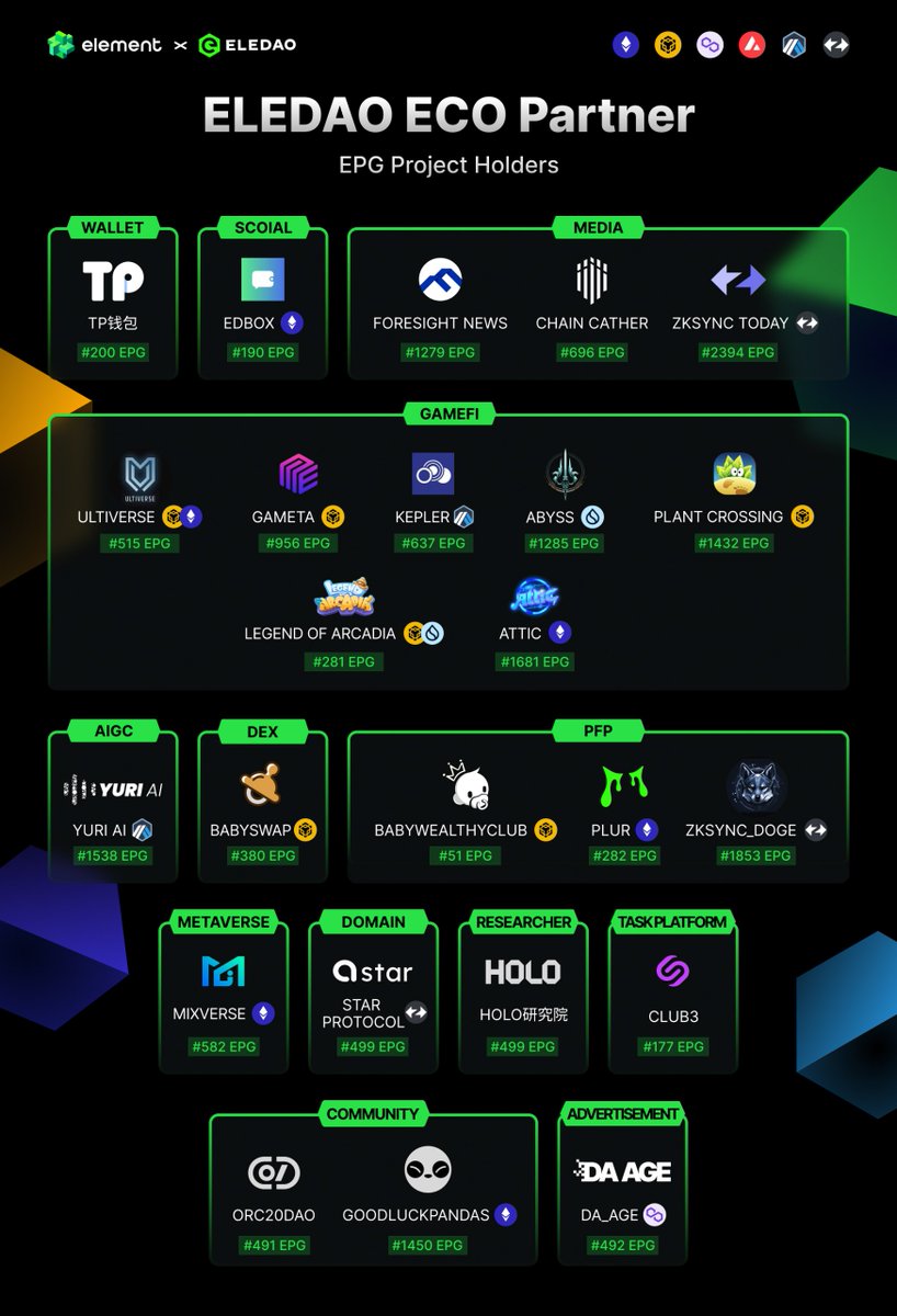 Hi, honored #EPG holders.
We did a poster for all project participants of #ELEDAO.

Comment your #EPG number below and we will arrange a big group photo next time including personal holders!

#Ethereum #BNBChain #Arbitrum #zkSync #BitcoinOrdinals #SUI 
#media #wallet #GameFi