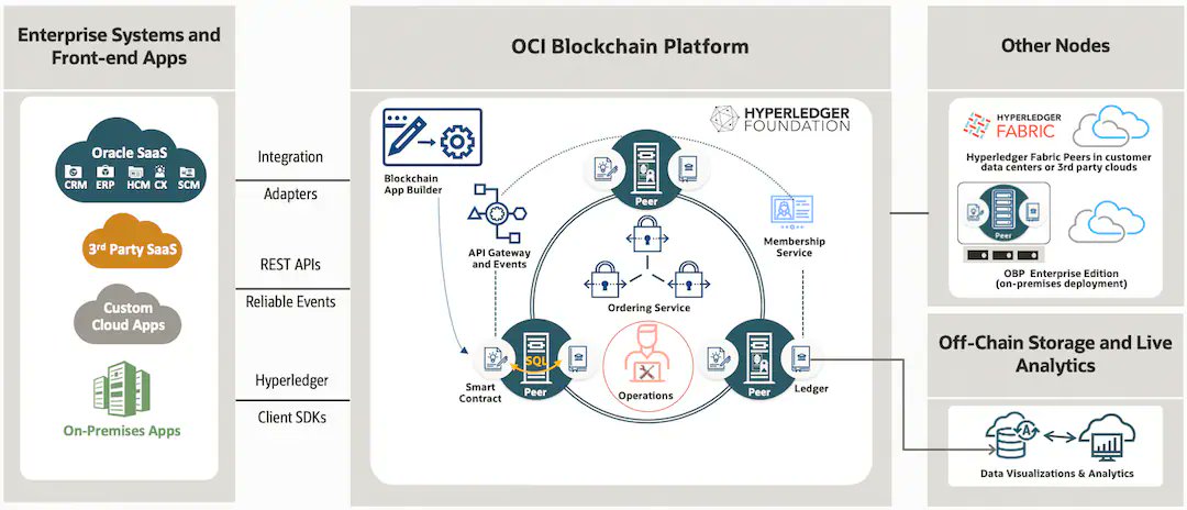 bigbagz30k's tweet image. $Qnt.
This is #Oracle, one of the largest software companies in the world, spreading 430,000 customers across 175 countries.
They use #APIgateways for their Oracle Blockchain Platform.
They also have #Overledger to solve their #interoperability requirements.