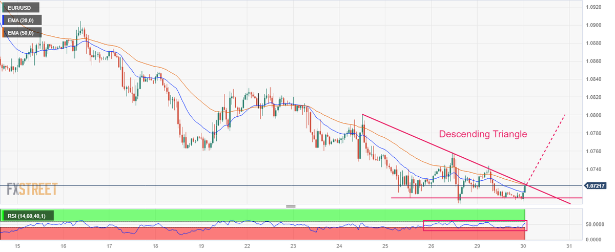 EUR/USD Price Analysis: Rebounds firmly from above 1.0700 as focus shifts to US Employment fxstreet.page.link/qe2o #EURUSD #Inflation #DollarIndex #Fed #SupportResistance