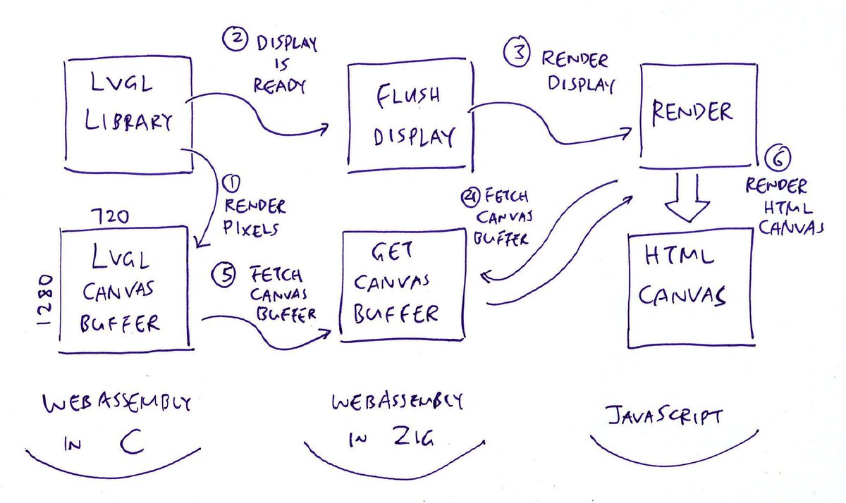Render #LVGL in #WebAssembly ... With a little help from #ZigLang

Article: lupyuen.codeberg.page/articles/lvgl3…