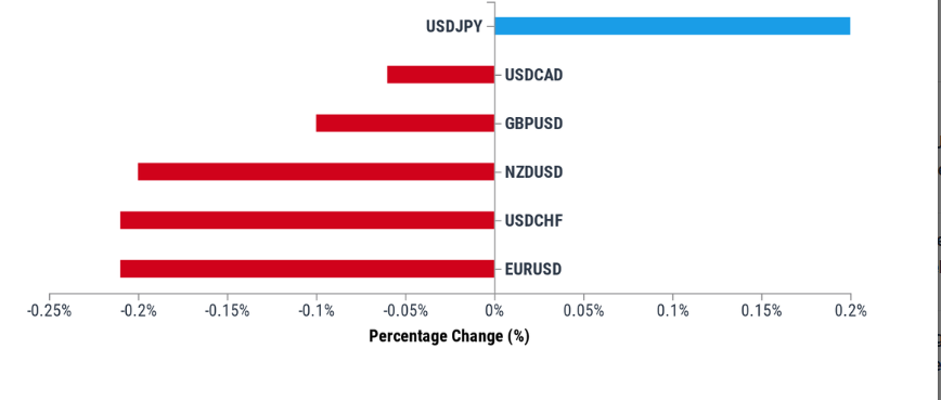 Rishabh_fx's tweet photo. Forex Update: As of 07:00, these are your best and worst performers based on the London trading schedule:
JPY: 0.20%
CAD: -0.06%
GBP: -0.10%
NZD: -0.20%
CHF: -0.21%
EUR: -0.21%
#profinserv #foreupdate #algo #stockmarkets #trading #SGXNIFTY #MarketUpdate https://t.co/W6Dnx7mcGO