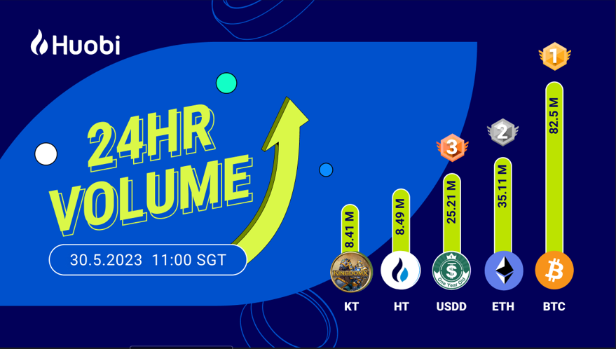 #Huobi Top Volume:

🔹 $BTC         $82.56M
🔹 $ETH           $35.11M
🔹 $USDD      $25.21M 
🔹 $HT              $8.49M
🔹 $KT               $8.41M

Which one are you trading?

Trade them at Huobi.com