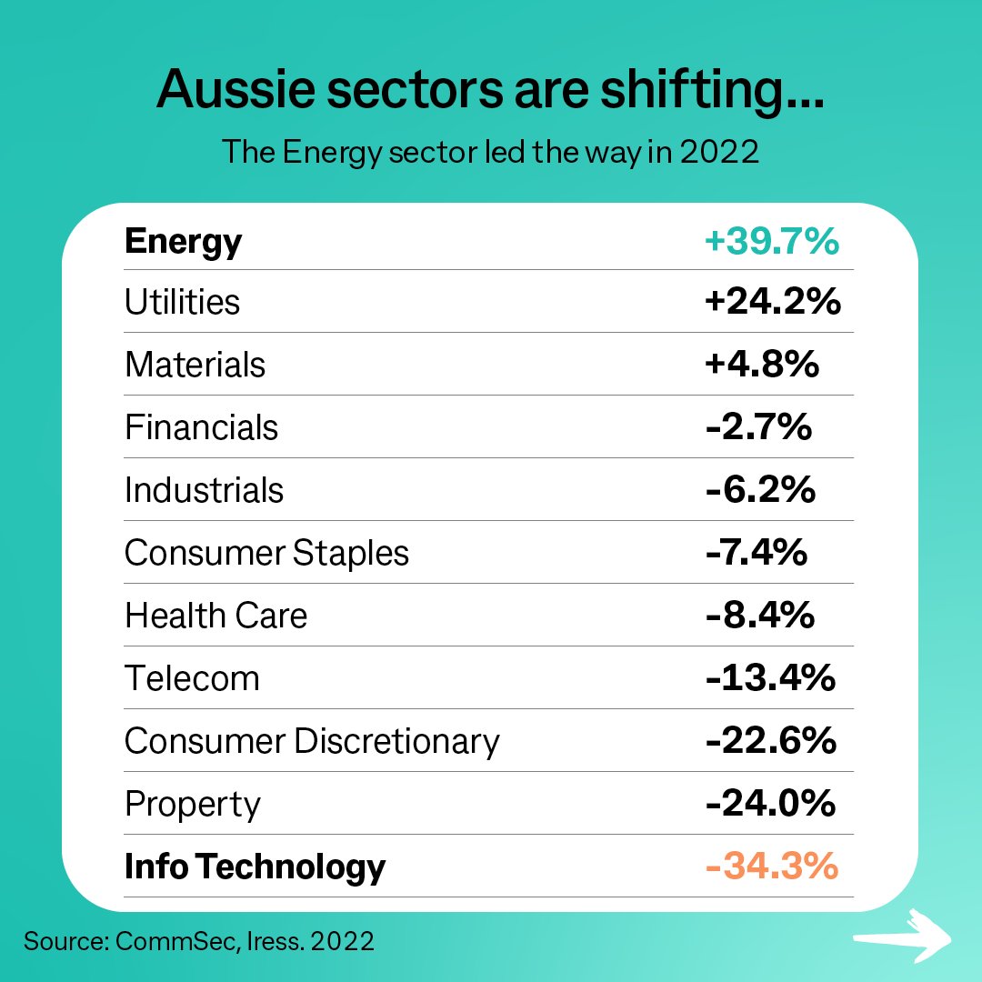 CommSec's tweet image. Fortunes have flipped for Aussie sharemarket sectors. The tech sector has gotten off to a strong start in 2023, clawing back more than half of 2022&apos;s losses.
The key catalyst for this is an expected pause in the US interest rate hiking cycle, which has boosted big US tech stocks.