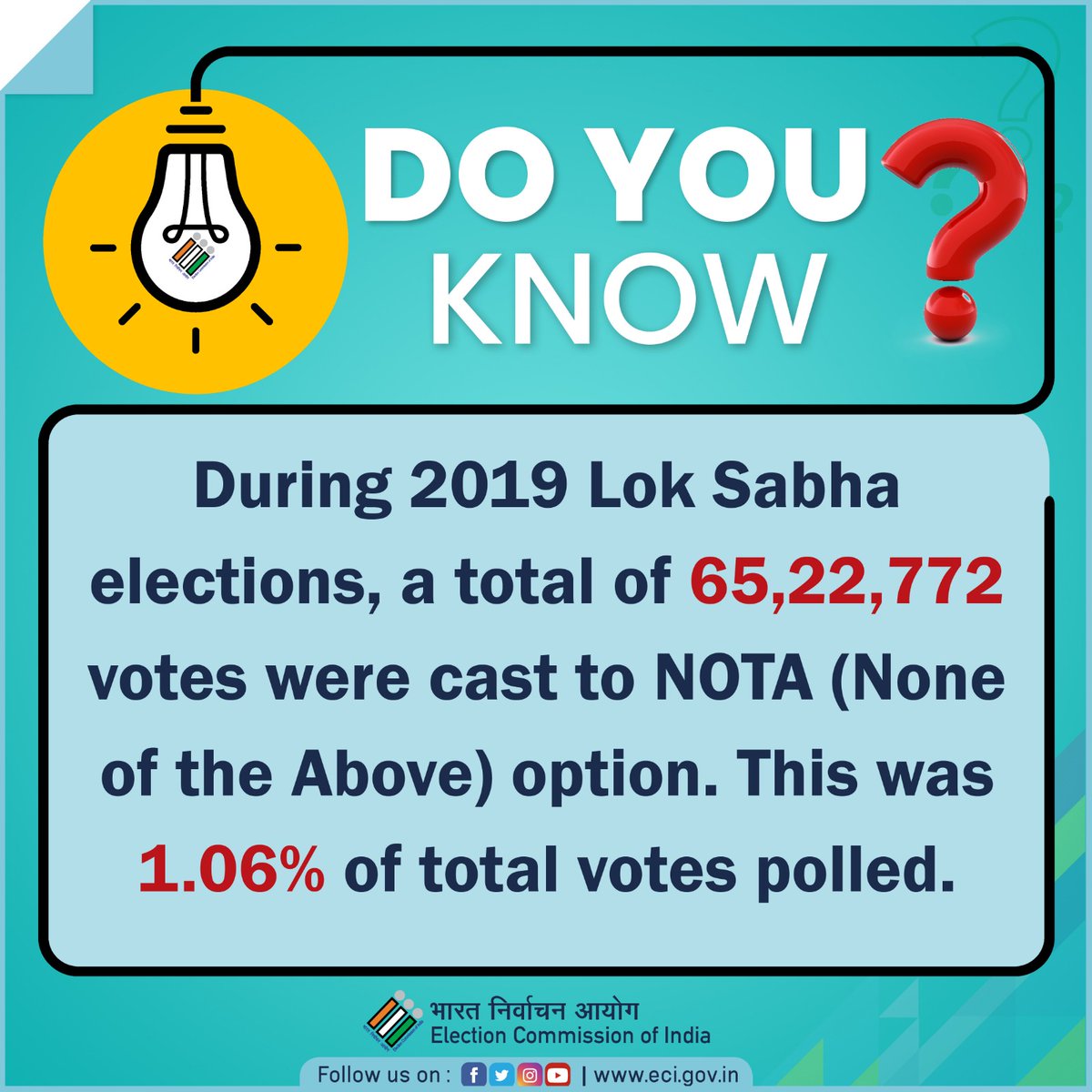 Do you know how many NOTA votes were cast in the 2019 Lok Sabha elections? Check here👇

#DoYouKnow #LokSabha #TestYourKnowledge #ECI