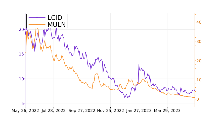 $LCID vs. $MULN: which stock is the best to buy? #LucidGroup srnk.us/go/4687923