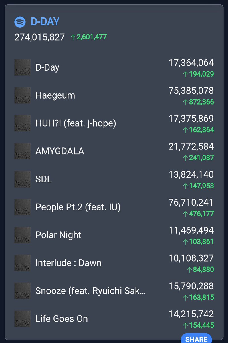 🆘🆘🆘🆘Alert Army!!

D-DAY full album has dropped below 2.6M streams on the Spotify Counter and Haegeum has dropped below 880K streams!! Reminder that streams on the counter are UNFILTERED STREAMS! We can't let this continue. Please use a 20x Haegeum focused playlist everyday+