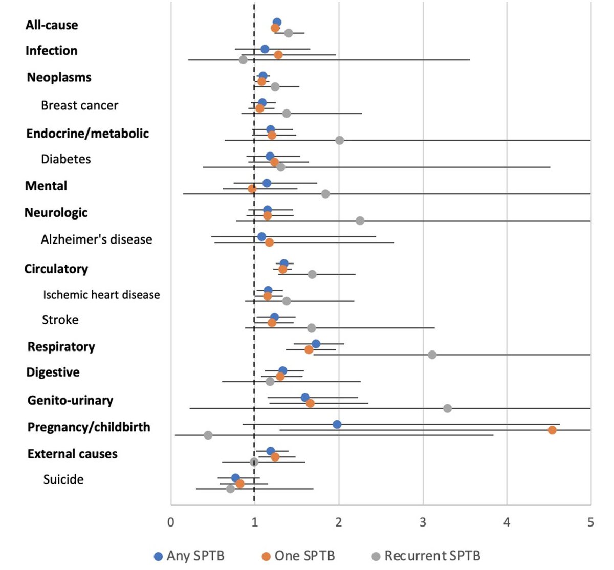 Pregnancy can predict long-term health. It's well established that gestational diabetes and pre-eclampsia predispose to long-term morbidity. This long-term study shows pre-term labour is also associated with a significant increase in all-cause mortality.

obgyn.onlinelibrary.wiley.com/doi/10.1111/14…