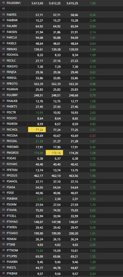 VIOP güne pozitif başlangıç yaptı. 
#asels #dolar #usdtry #thyao #kozal
#KOZAA #alark #BIMAS #petkm
#tcell #tuprs #ALTIN #Binance