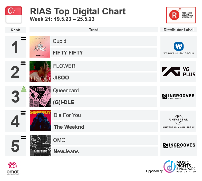 RIASSG's tweet photo. Check out RIAS Top Digital Streaming & Top Regional Charts (Week 21)
Full charts 👉 www://rias.org.sg/rias-top-charts/
#riassg #riascharts #Singapore #musiccharts #newjeans #OMG #cupid #fiftyfifty #jisooflower #jisoo #FLOWER #iam #ive #iamive #omgnewjeans #queencard #gidle https://t.co/eYDzJArXx4