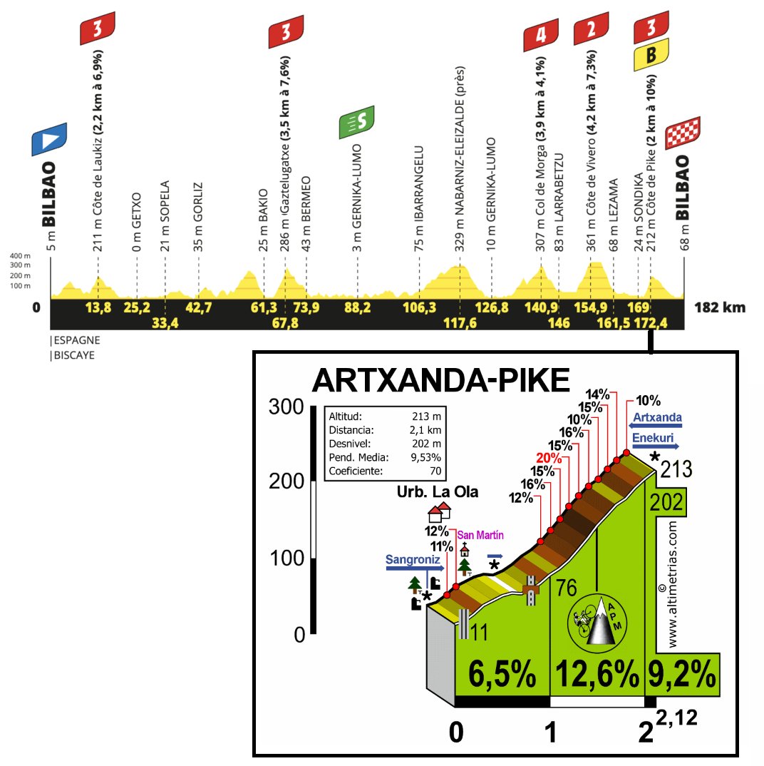 🇫🇷 #TDF2023 | Artxanda-Pike a real Basque wall (max 20 %) on opening stage of Tour de France (July 1). Uphill has been used in race situation at Circuito de Getxo.

📺 2022 Circuito de Getxo. Specific start time in YT link, from beginning of steep part: youtu.be/raFTQeN-CnY?t=….