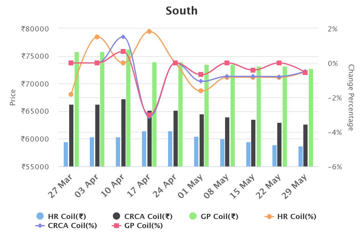 Price trend of HR-CRCA-GP zone-wise in India. Subscribe to +91-8591931262 for 7 days FREE TRIAL.
#steel #HRCoil #GP #CRCA #subscription #TheMetloid