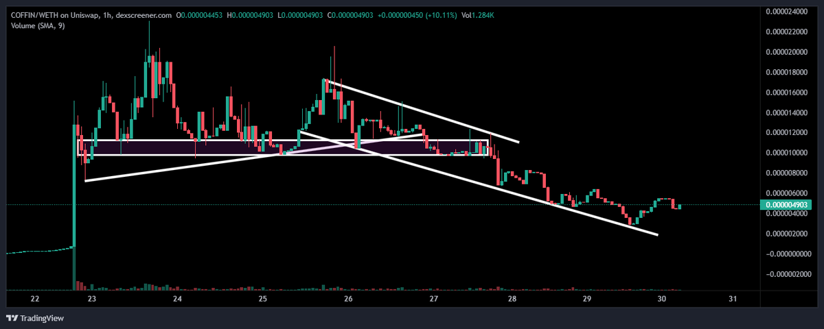 KongBTC's tweet image. $COFFIN - @coffin_ETH 

I like the way this one is setting up right now!
Seems to be building higher low and once it's KONGfirmed, it will break out HARD!!!

Downwards channel breakouts are the strongest, and usually lead into a new ATH!

Fade the coffin and get some $COFFIN