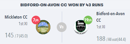We move into the top 4 after a convincing win - quickfire Cal🐉🇿🇦 35 and a majestic 54 by Handsy🖐️in tough conditions, with the outfield like stoke when Pep comes to town got us above par.

Bowlers were always in control - Skip pick of the stock wiping out the top order

#Wigball
