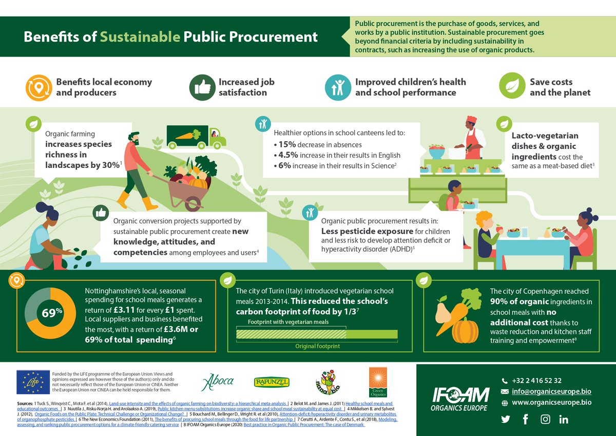 🍴Investing in organic in #PublicProcurement doesn't have to cost more! Get inspired by Copenhagen 🇩🇰, who reached 90% organic ingredients in school meals w/no extra cost, thanks to waste reduction & staff training! 🌿🌍 #SustainablePublicProcurement
📊👉 bit.ly/3MZCq5N