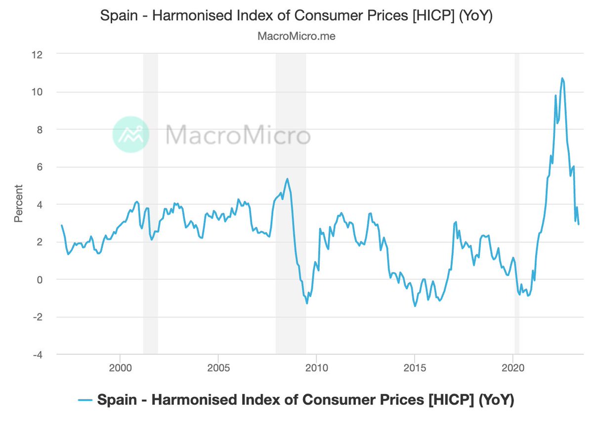 🇪🇸Spain's inflation in May came in lower than market expectations with HICP YoY at 2.9% (est. 3.4%, prev. 3.8%) and CPI YoY at 3.2% (est. 3.5%, prev. 4.1%).
📍Data: en.macromicro.me/collections/38…