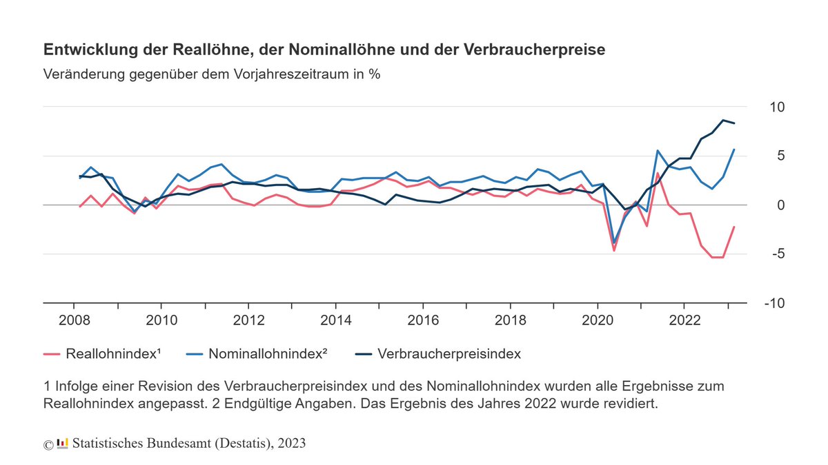 Reallöhne im 1. Q-2023 um 2,3 % niedriger als im Vorjahresquartal

"Die Nominallöhne in Deutschland sind im 1. Quartal 2023 um 5,6 % gegenüber dem Vorjahresquartal gestiegen. Die Verbraucherpreise stiegen im selben Zeitraum um 8,3 %." <a href="/dgb_news/">DGB - Deutscher Gewerkschaftsbund</a> <a href="/_verdi/">Ver.piss.di</a> 
👇
destatis.de/DE/Presse/Pres…