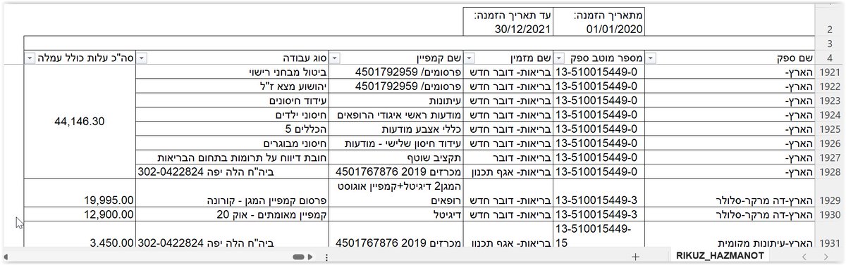 תראה קטע עמוס אתה לא מאמין מה מצאתי, מקווה שחשבוניות הוצאתם..  
עכשיו לך תשאל מנהל סושיה אם היתה מגפה.
ותודה לעיתונאי האמיתי, לא נשארו הרבה🙏
<a href="/MichaelRozolio/">Michael Rozolio</a>