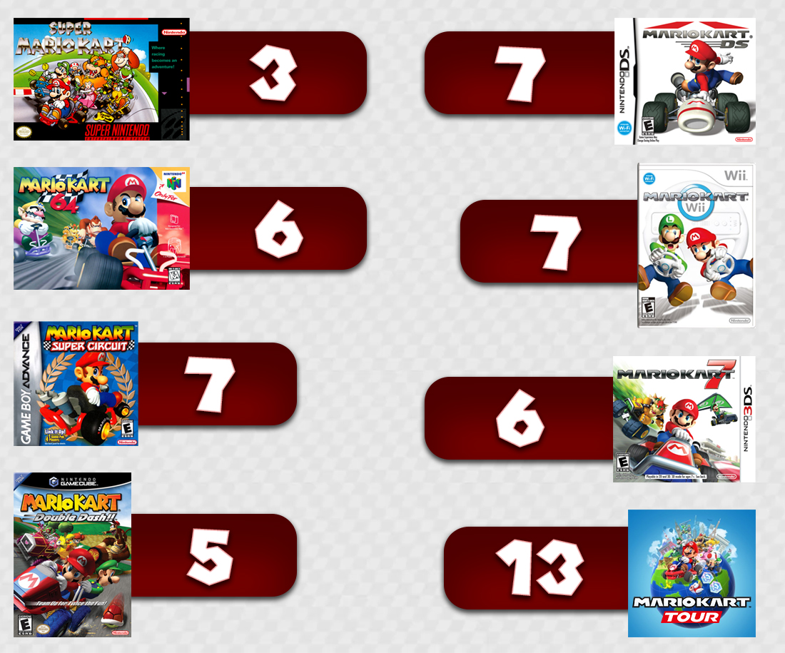 A breakdown of every game's retro track representation in Mario Kart 8 Deluxe as of Wave 4.

Which game do you think deserves more love in the Booster Pack DLC?