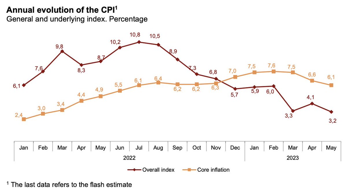 Spain core CPI YoY fell to 6.1% (prev. 6.6%).