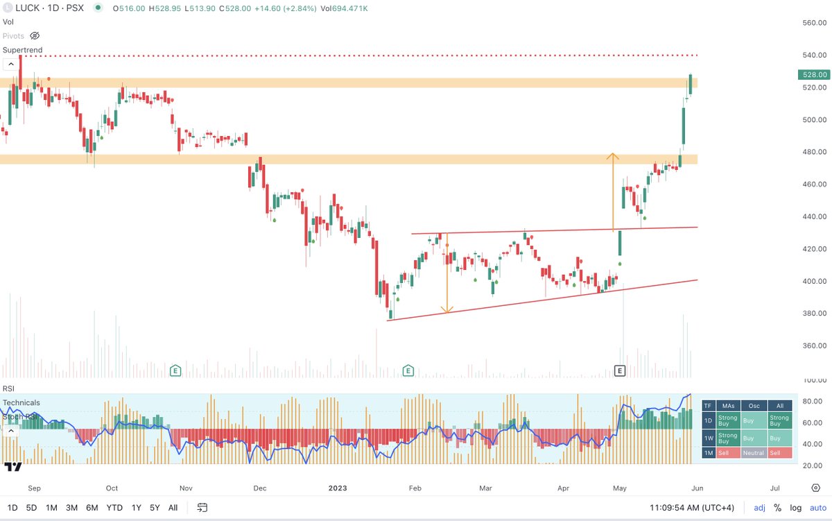 Well done, <a href="/trade_flow/">tradeflowsignals.com 🚀</a>. I loved your confidence. This move is beyond my immediate expectations. I'll hold on to your next target 😉
<a href="/MadihaJSk/">MJ 🥷 | TradeFlow</a>