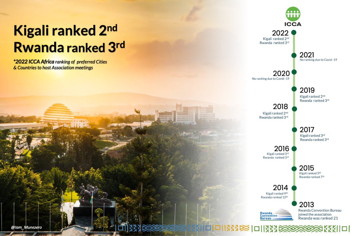 <a href="/ICCAWorld/">ICCA</a> 2022 rankings, show #Rwanda moved from Africa’s *21st* preferred country to host association meetings in 2013, to *3rd* in 2022, with #Kigali ranking *2nd* preferred city in Africa. 

#Rwanda remains committed to serving as a top destination for global events.