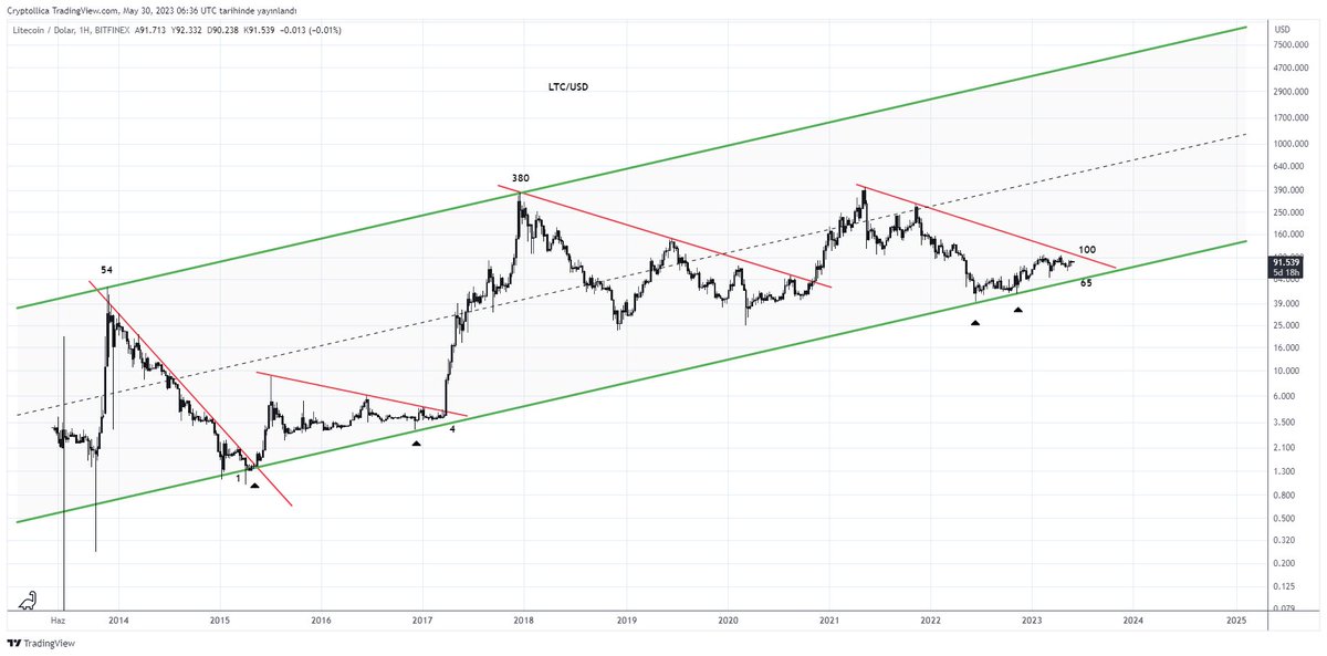 #ltc LTC/USD #Litecoin